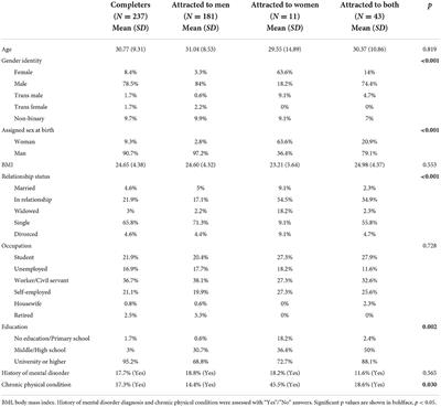 Eating attitudes and depressive symptoms in a LGBTIQ sample in Turkey